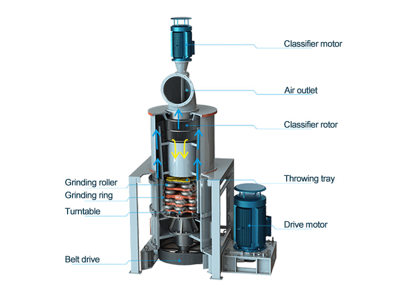HGM ultrafine grinding machine structure diagram