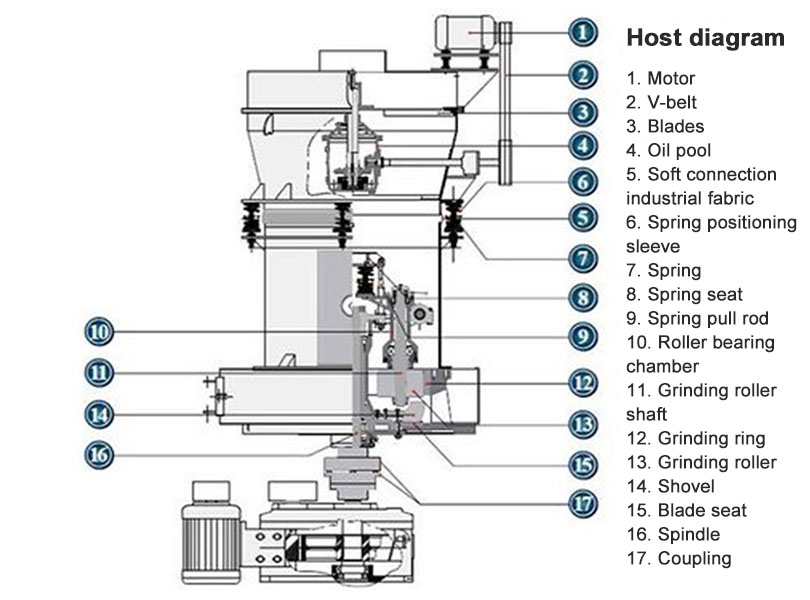 YGM grinding mill structure diagram