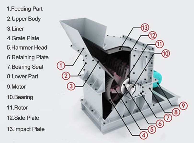 PCX fine hammer crusher structure diagram